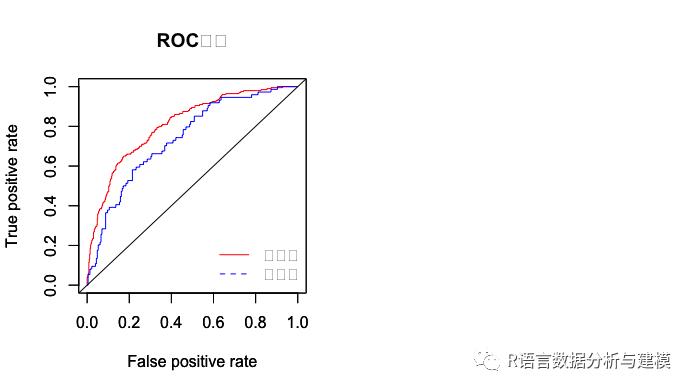 朴素贝叶斯算法以及ROC和PR曲线