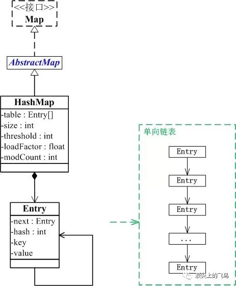 Java 集合系列10之 HashMap详细介绍(源码解析)和使用示例