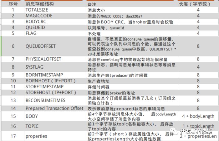 深入浅出阿里分布式系统—RocketMQ