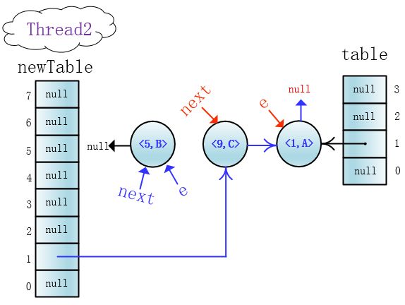 高并发下的HashMap