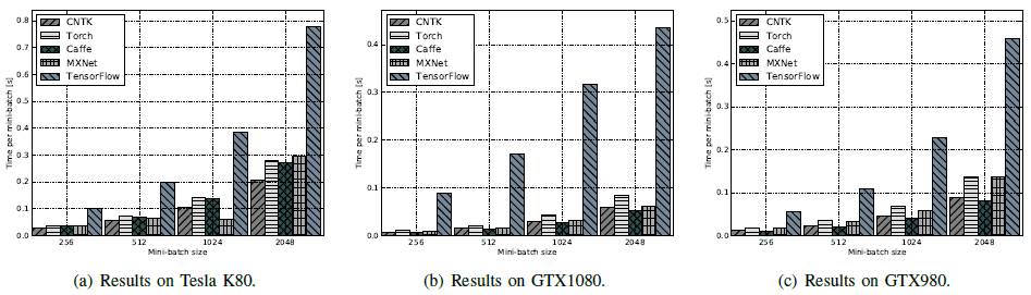 基准评测 TensorFlow、Caffe、CNTK、MXNet、Torch 在三类流行深度神经网络上的表现（论文）