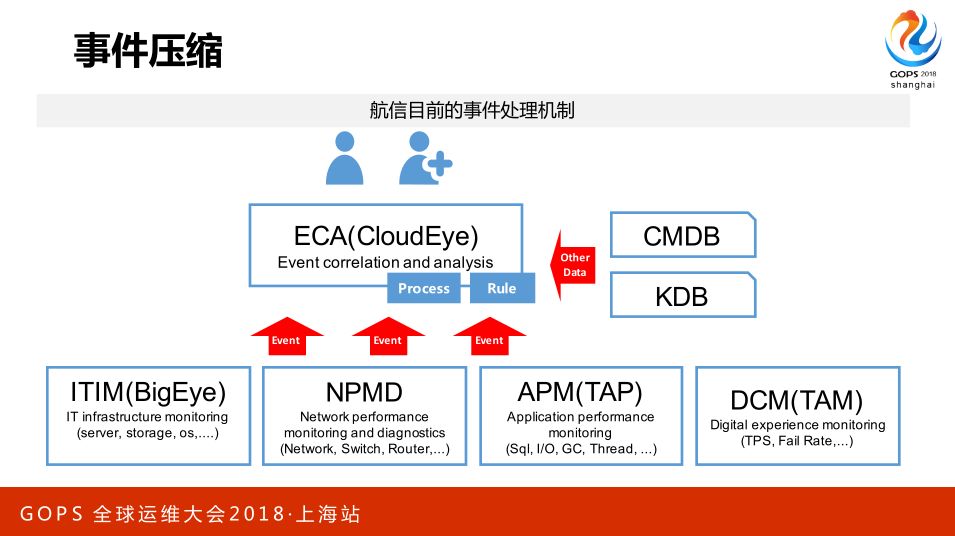 AIOps 助力航信运维百万级交易系统 0 宕机