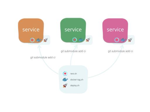 吕健|Microservices 场景下的持续部署