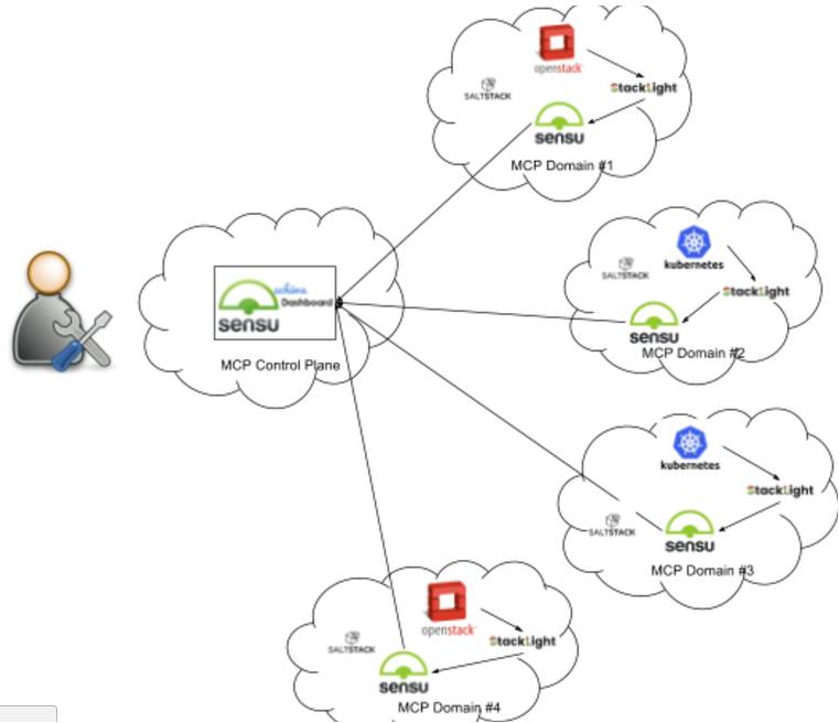 深度分析：Mirantis MCP 1.0：OpenStack 和 Kubernetes 整合的第一步