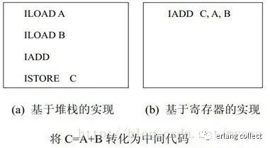 erlang虚拟机代码执行原理