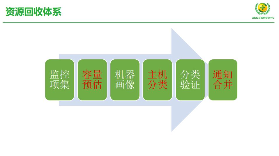 抓住成本和效率，AIOps 在 360 的探索实践之路