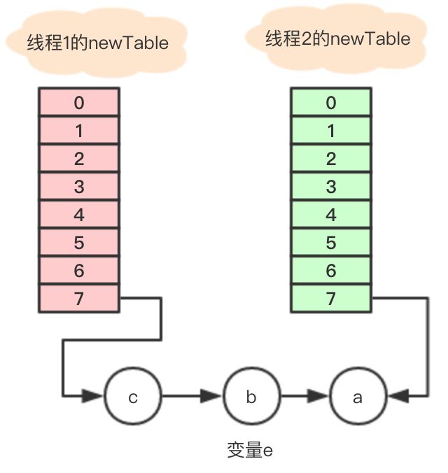 HashMap死循环分析的修正版