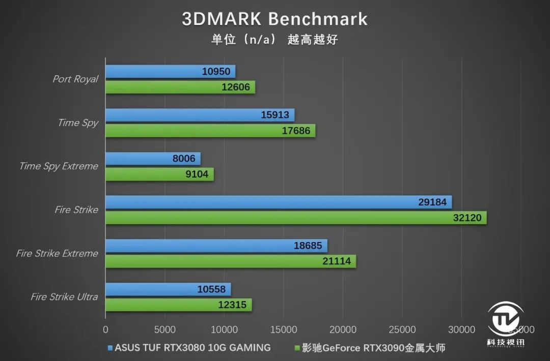 4K光追全程60帧2077 华硕TUF RTX3080显卡实战