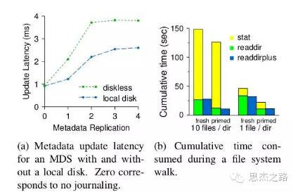 Ceph分布式文件系统实践