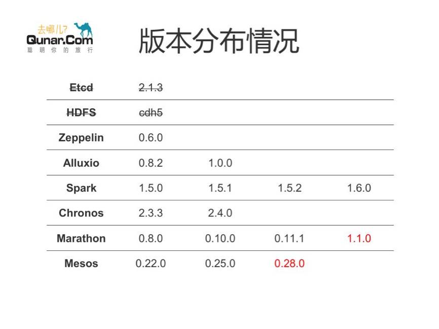 Mesos架构与去哪儿的统一框架实践