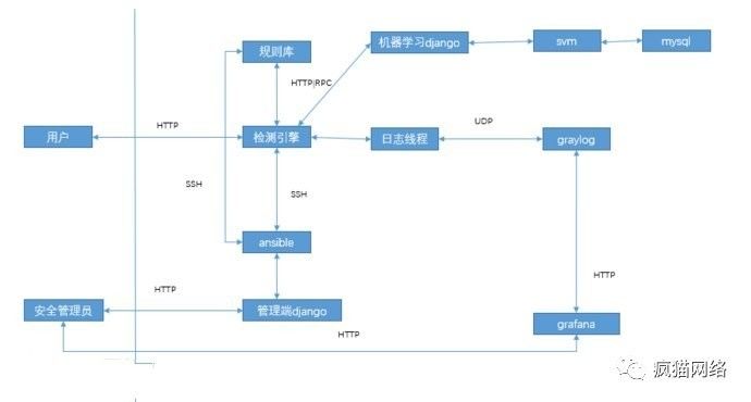 基于Openresty实现业务安全防护