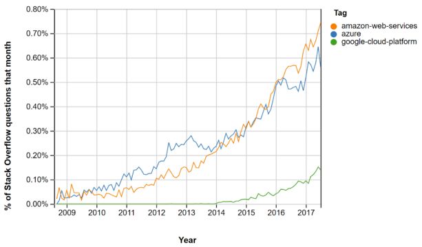 绑定TensorFlow，开放TPU，谷歌云想用AI优势换道超车AWS？