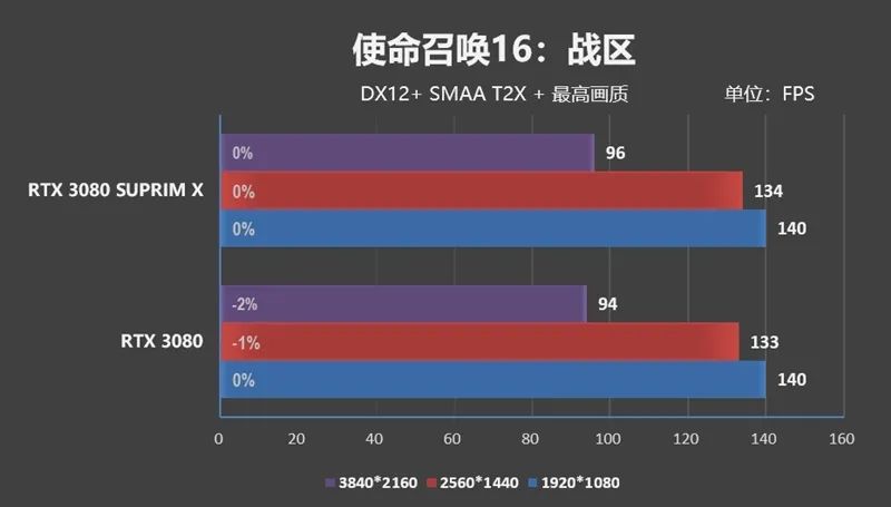 倾全力打造旗舰！微星RTX 3080超龙评测：4K追平RX 6900 XT