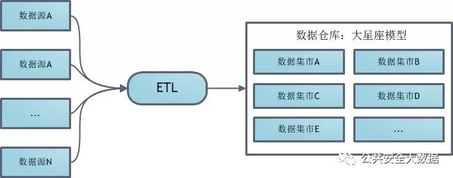 第二篇：数据仓库与数据集市建模