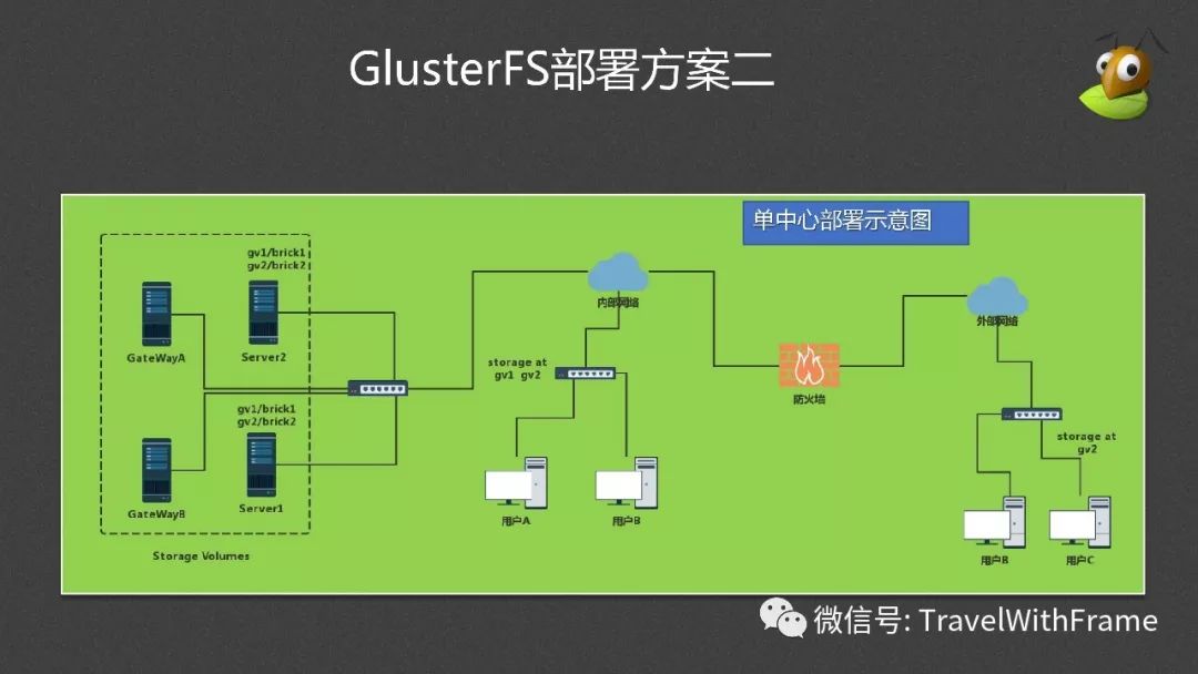 分布式文件系统GlusterFS介绍