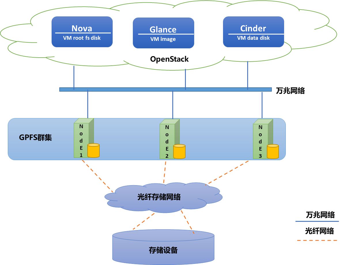 GPFS 分布式文件系统在云计算环境中的实践