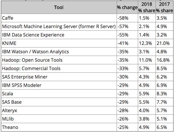 【机器学习工具榜单】Tensorflow最多使用，Python 取代 R 成最受欢迎编程语言