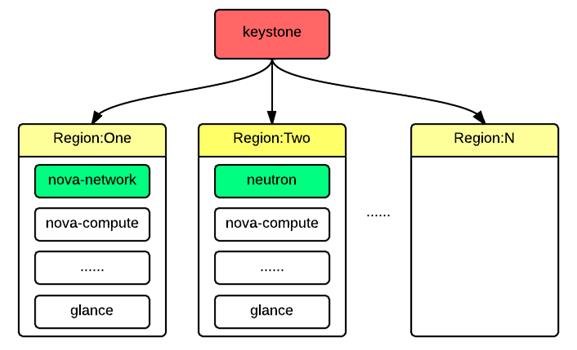 网易OpenStack部署运维实战