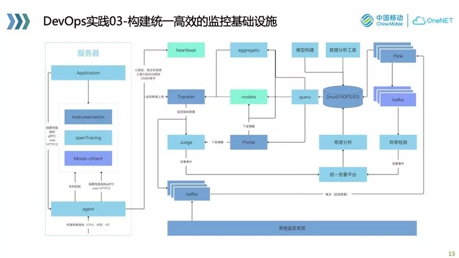 物联网业务的 cloud native 实践与探索