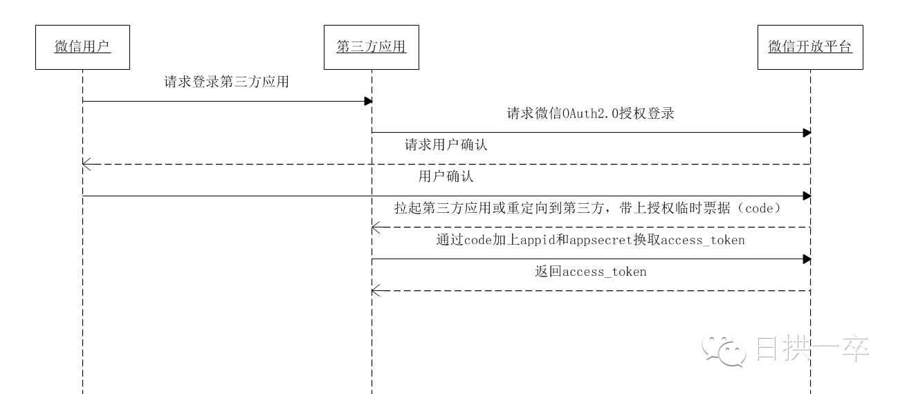 OAuth2.0第三方登陆总结 | 开发日常