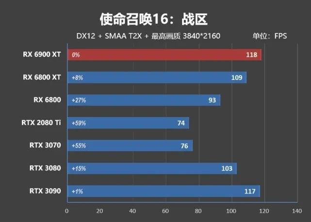 超频潜力逆天！RX 6900 XT评测：可与RTX 3090扳手腕了