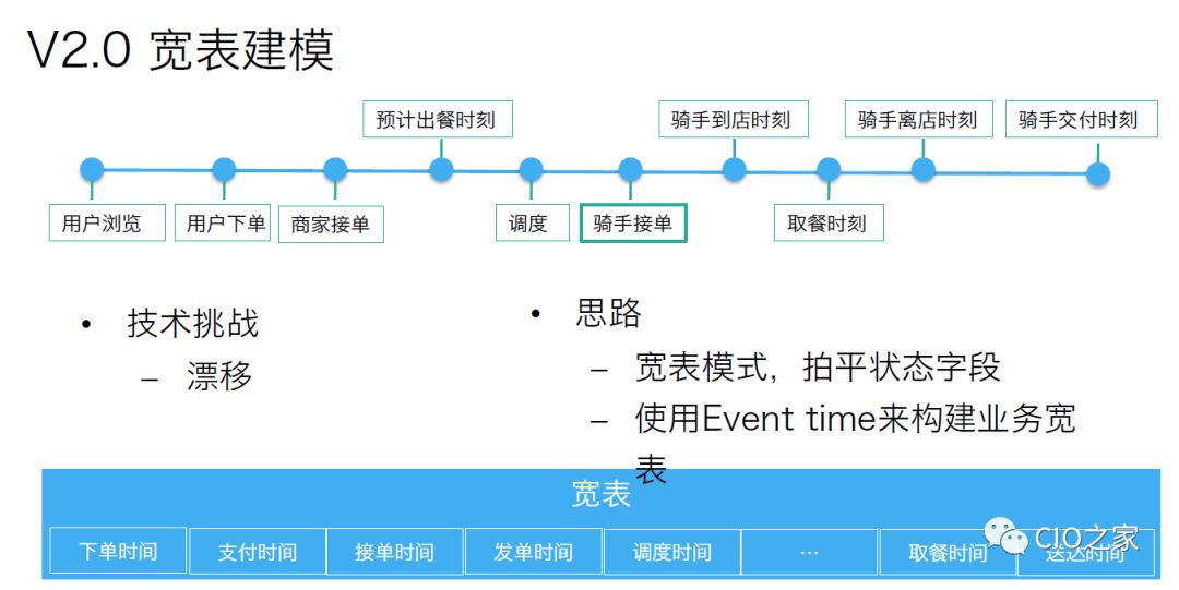 美团外卖数据仓库构建实践