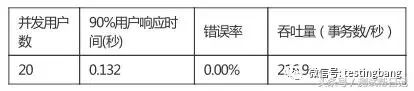 Jmeter接口测试项目实战