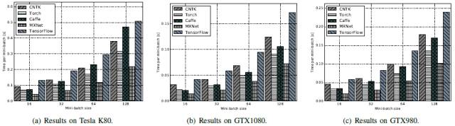 基准评测 TensorFlow、Caffe、CNTK、MXNet、Torch 在三类流行深度神经网络上的表现（论文）