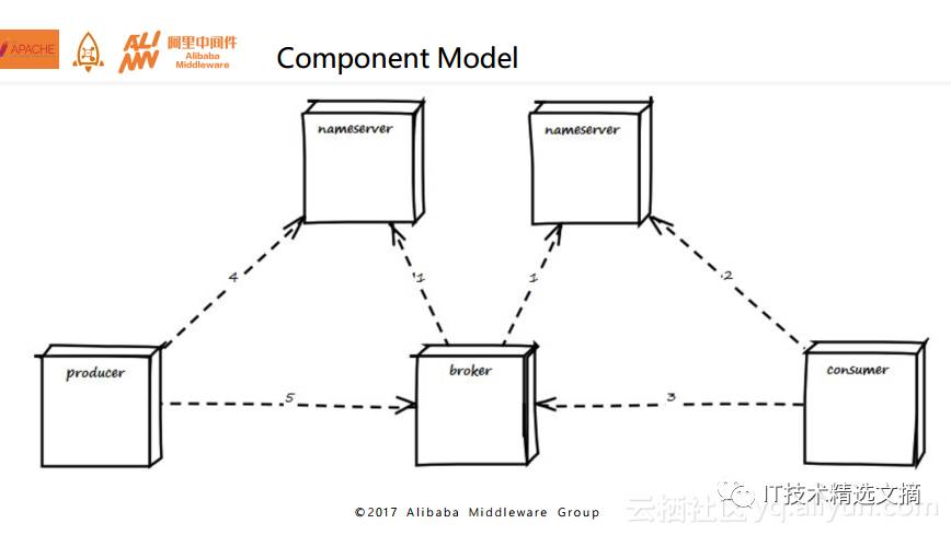 Apache RocketMQ背后的设计思路与最佳实践