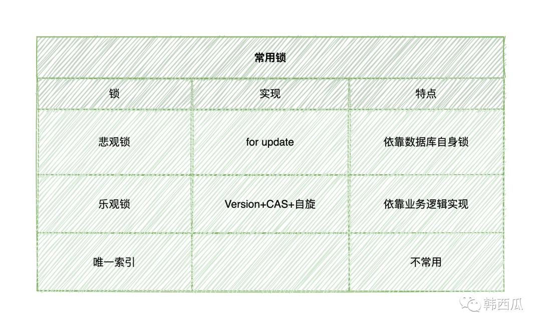 分布式锁-电商防超卖的N+1个坑！