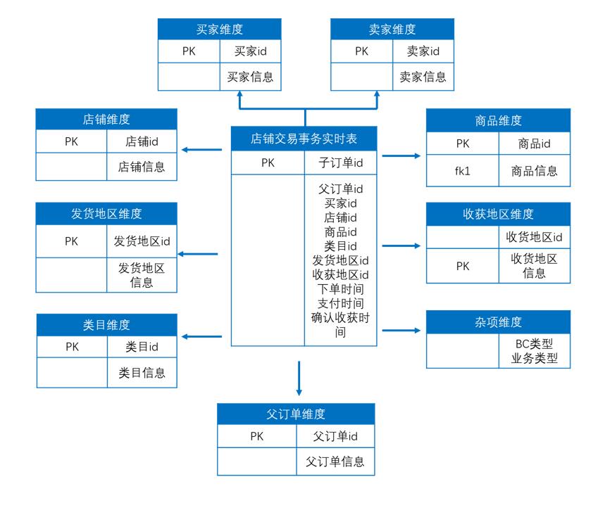 一文读懂大数据环境下的数据仓库建设！