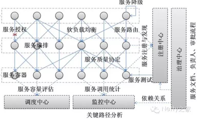 服务化架构的演进与实践【转发自七牛云存储】