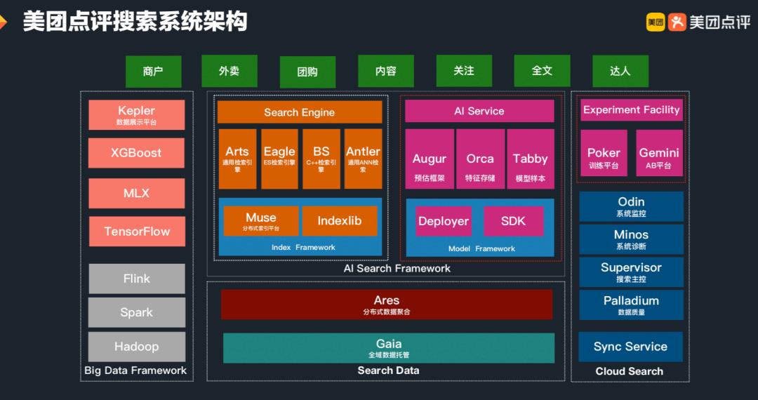 美团基于AI的搜索引擎架构建设与实践