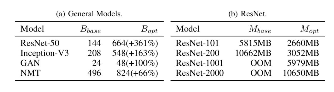 学界 | 阿里NIPS 2017 Workshop论文：基于TensorFlow的深度模型训练GPU显存优化