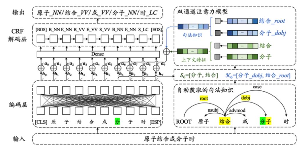 创新工场提出中文分词和词性标注模型，性能分别刷新五大数据集| ACL 2020​