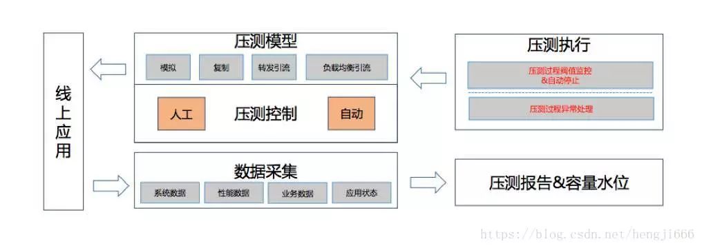 全链路压测方案之---淘宝的双十一