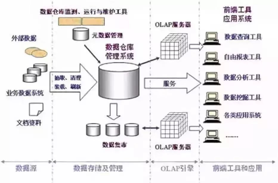 数据仓库与企业档案工作的对比