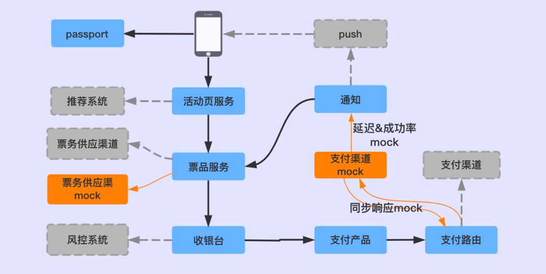 爱奇艺全链路压测探索与实践