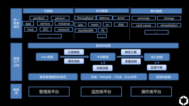 故障自愈，无人值守，百度在AIOps方向上的运维实践 | 电击程序猿