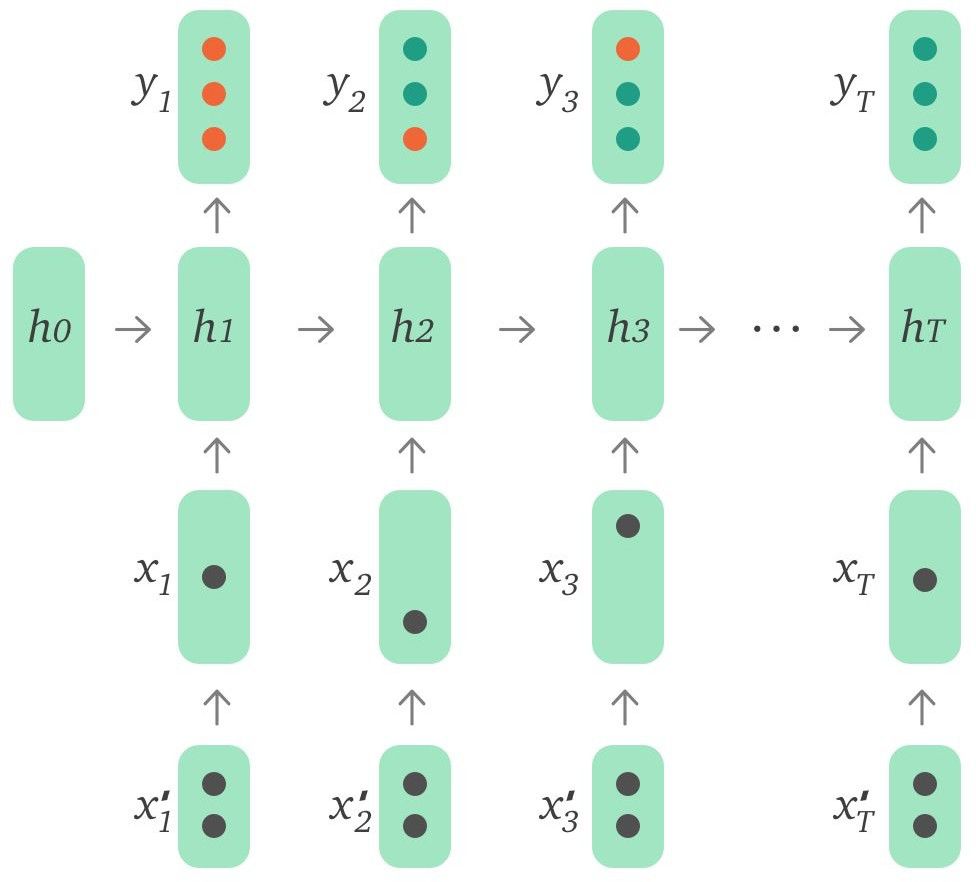 扇贝 : 应用 TensorFlow 实现深度知识追踪