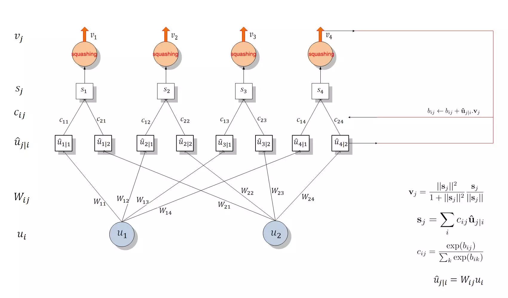 先读懂CapsNet架构然后用TensorFlow实现，这应该是最详细的教程了