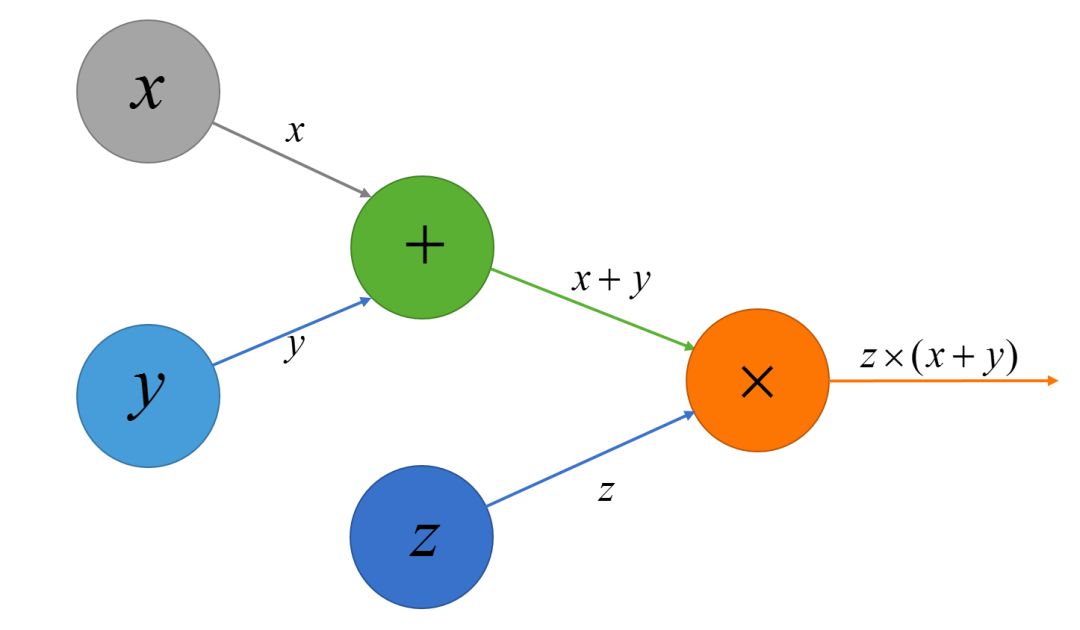 实现属于自己的TensorFlow(1)：计算图与前向传播