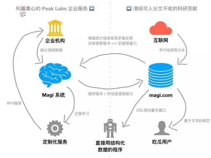 （文末有福利）90后技术宅与他的另类搜索引擎「Magi」