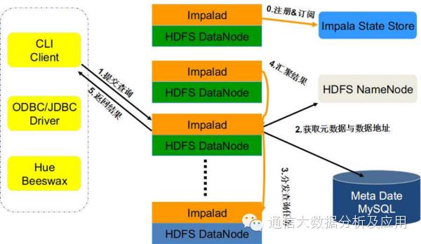 开源大数据分析利器——Impala