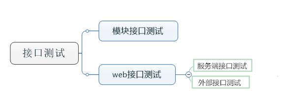 什么是接口测试及其测试流程