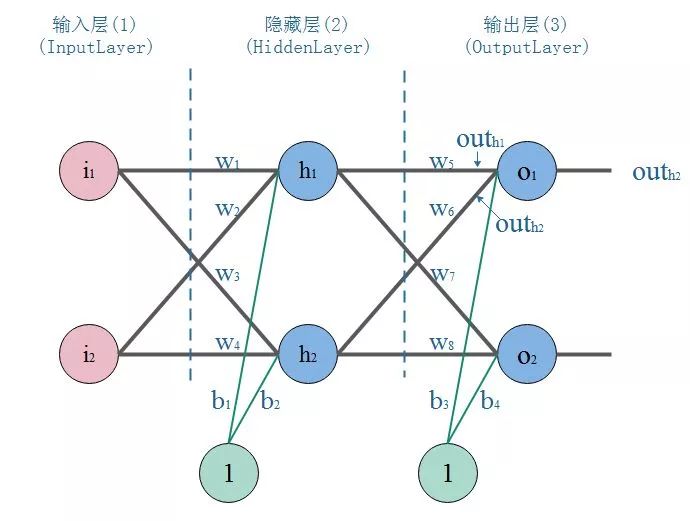 AI从入门到放弃：BP神经网络算法推导及代码实现笔记