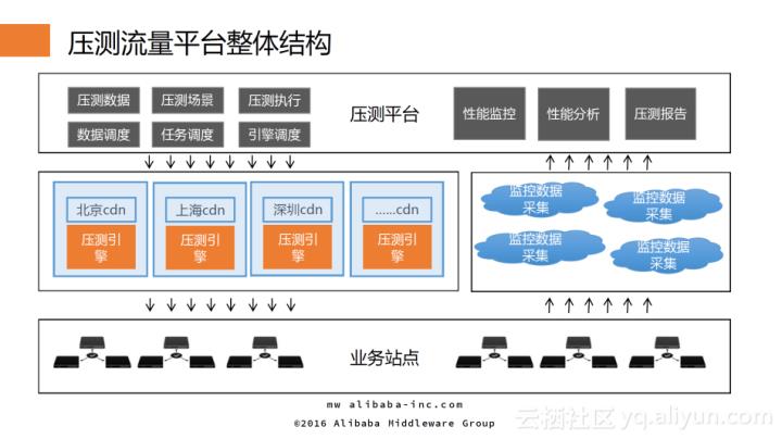 系统稳定性保障核武器——全链路压测