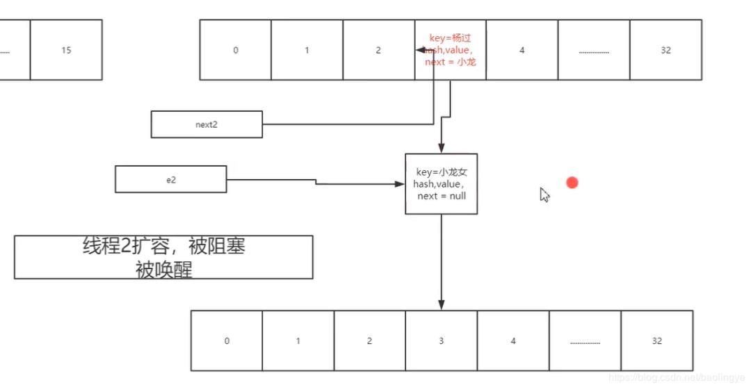 JDK1.7中HashMap死环问题及JDK1.8中对HashMap的优化源码详解