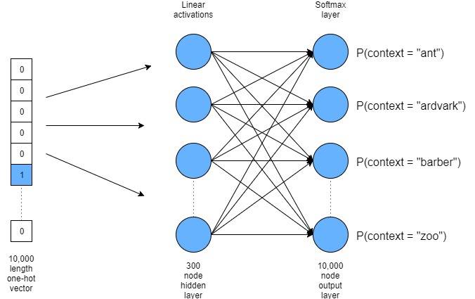 教程 | 在Python和TensorFlow上构建Word2Vec词嵌入模型