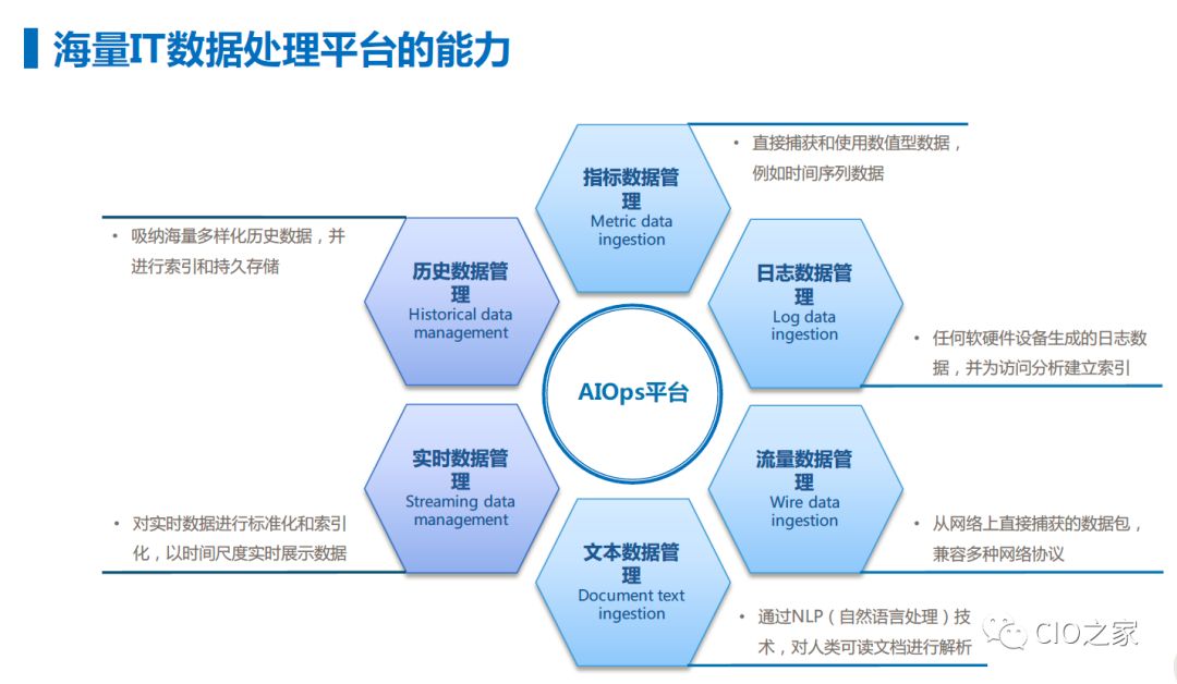 以数据为驱动的AIOps平台